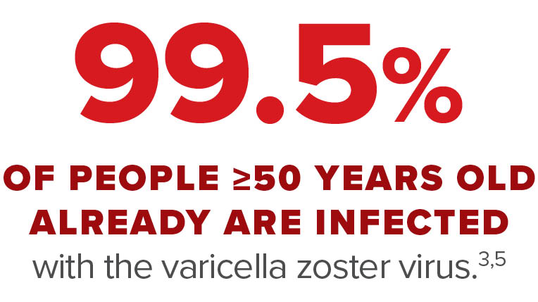 99.5 percent of people greater than or equal to 50 years old already are infected with the varicella zoster virus