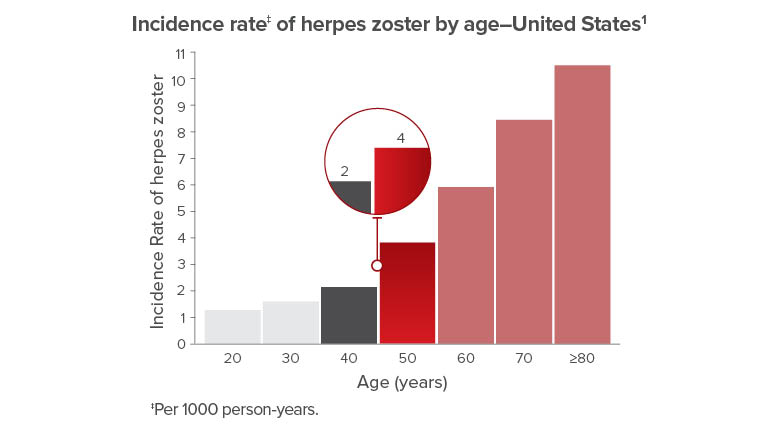 Incidence rate per 1000 person-years of herpes zoster by age in the United States