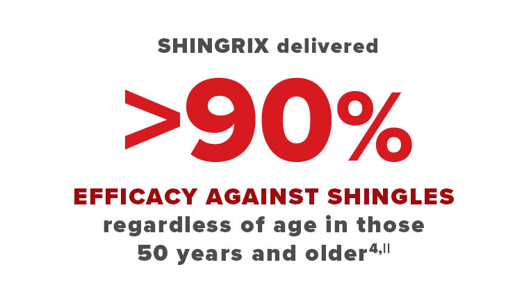 SHINGRIX delivered greater than 90 percent efficacy against shingles graphic