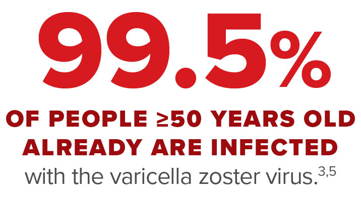 99.5 percent of people greater than or equal to 50 years old already are infected with the varicella zoster virus