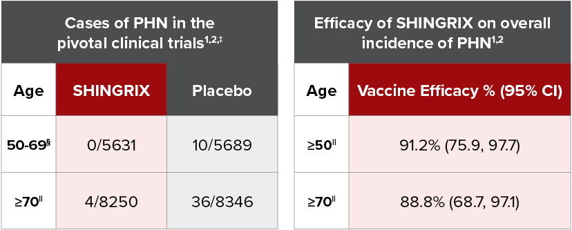 Cases and incidences of postherpetic neuralgia in pivotal clinical trials