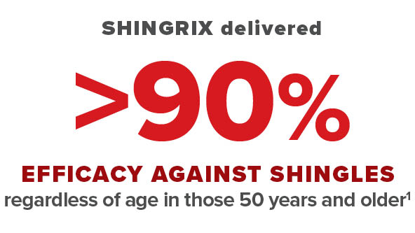 SHINGRIX delivered greater than 90 percent efficacy against shingles graphic