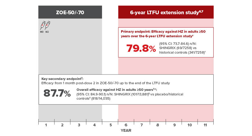 SHINGRIX long-term data results graphic