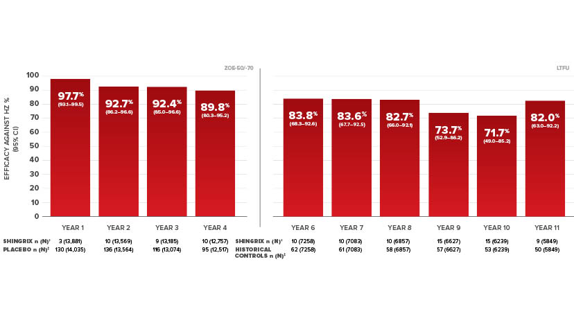 SHINGRIX long-term data by year in adults 50 plus