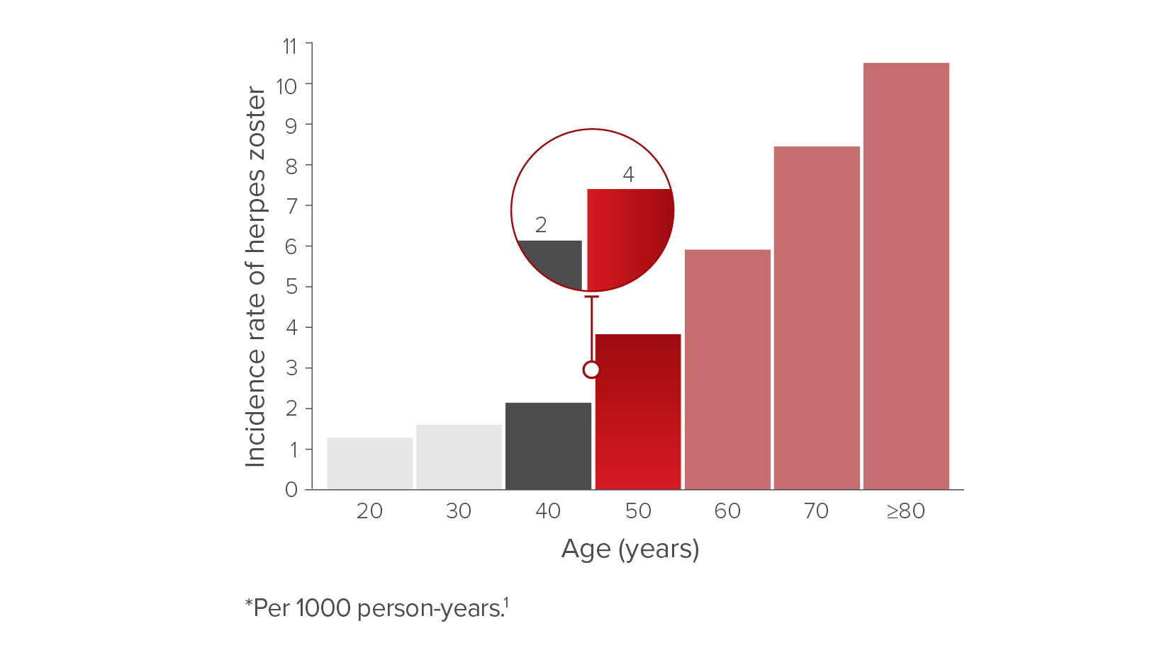 Herpes zoster incidence rate by age in the United States chart