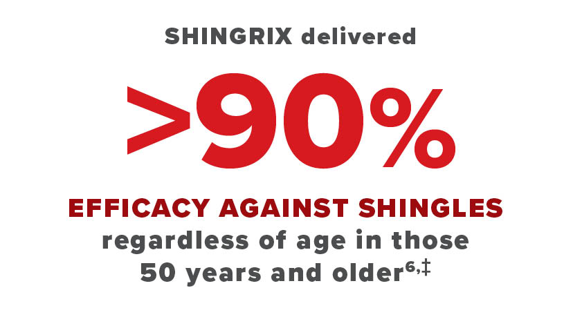 SHINGRIX delivered greater than 90 percent efficacy against shingles graphic