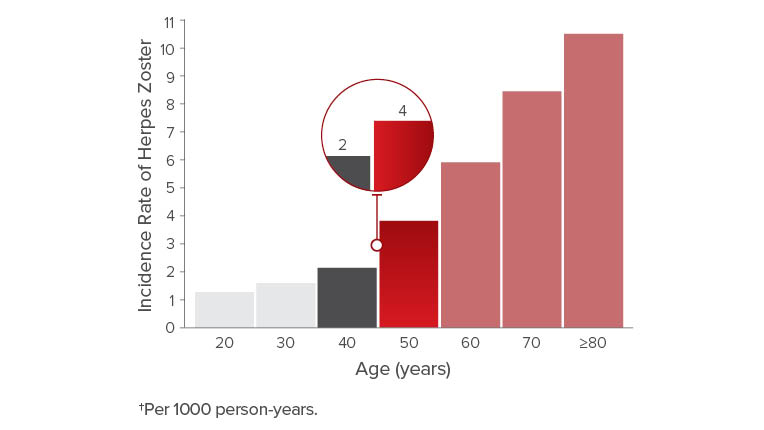 Zoster virus incidence rate by age in the United States chart