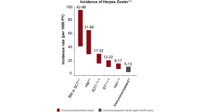 Graph of Incidence of Herpes Zoster in Immunocompromised Adults