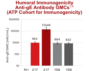 Hematologic Malignancies Humoral Immunogenicity Anti-gE Antibody GMCs infographic