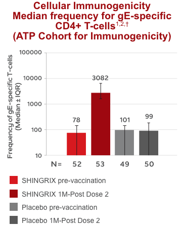 Hematologic Malignancies Cellular Immunogenicity Median frequency for gE-specific CD4+ T-cells infographic