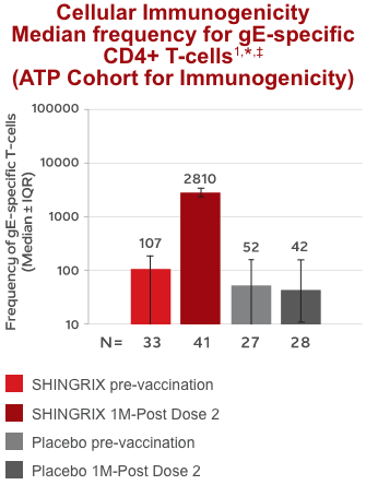 HIV Humoral Immunogenicity Anti-gE Antibody GMCs infographic