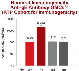 Solid Tumor Malignancies Humoral Immunogenicity Anti-gE Antibody GMCs infographic